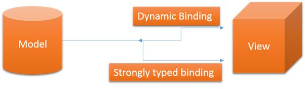 Dynamic Binding